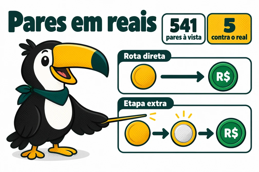 Tuca explica que a Bybit tem 541 pares à vista e só 5 contra o real, e o custo da etapa extra