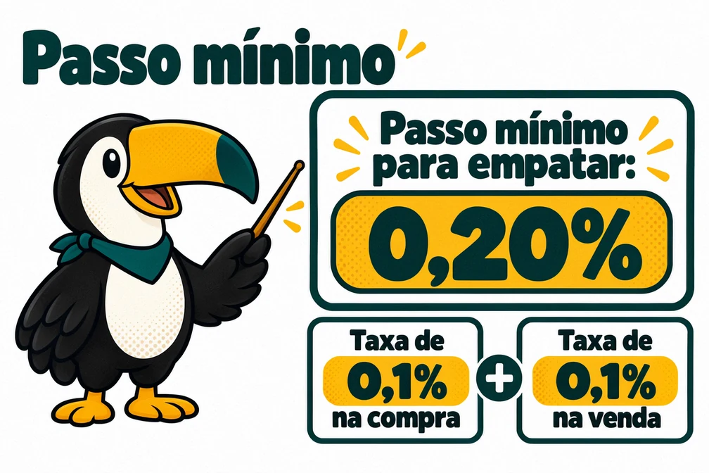 Tuca mostra que com taxa de 0,1% na compra e na venda o passo da grade na Binance precisa passar de 0,20% para empatar