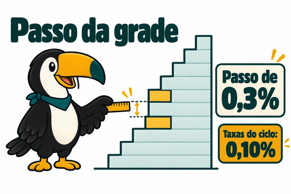 Tuca mede o passo de 0,3% entre duas grades e compara com 0,10% de taxas por ciclo na Pionex